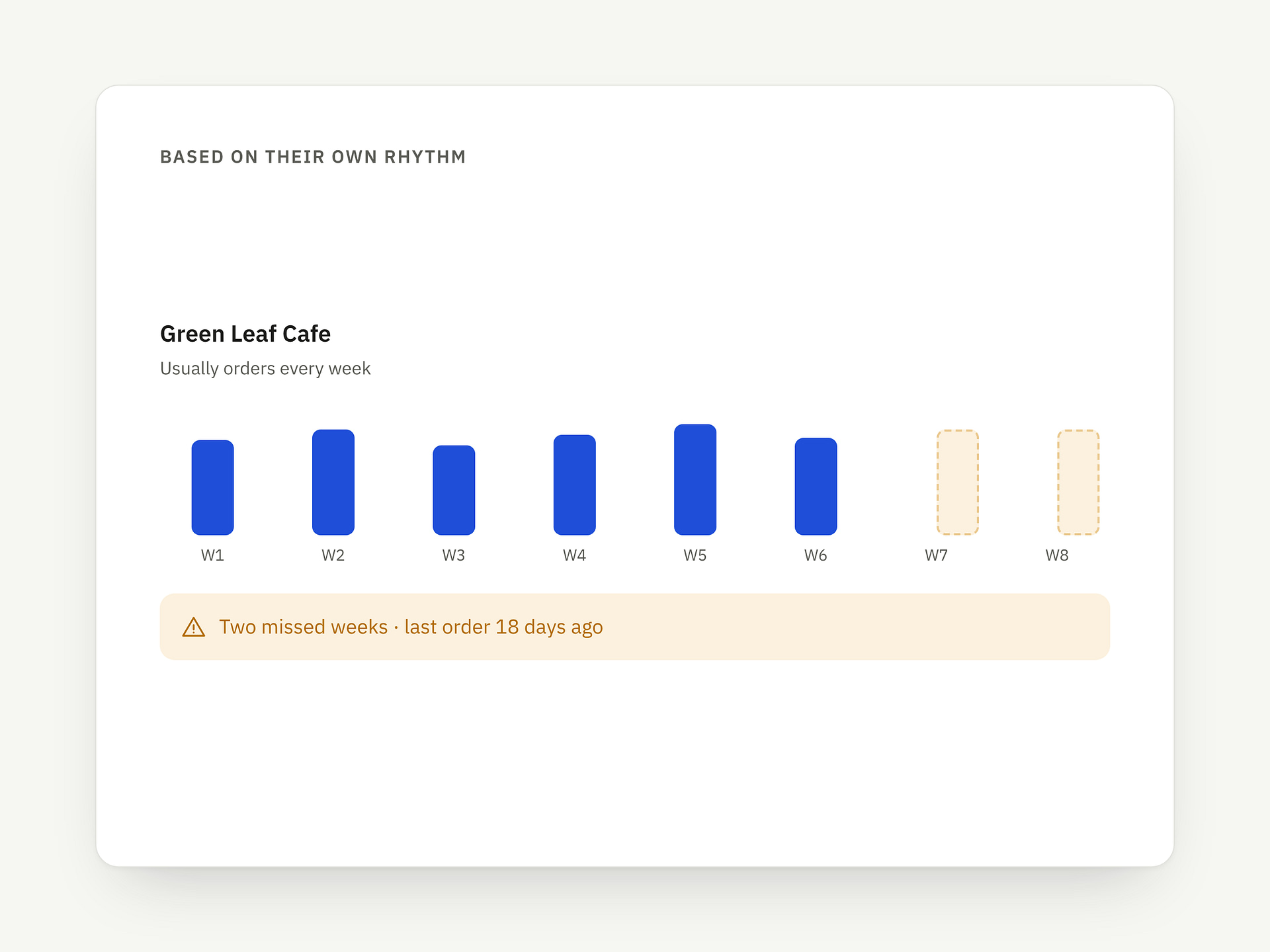 Inactive customer alerts: point 1