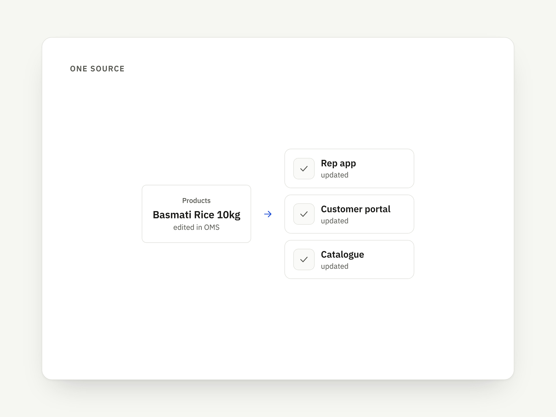 Item and catalogue management: point 3